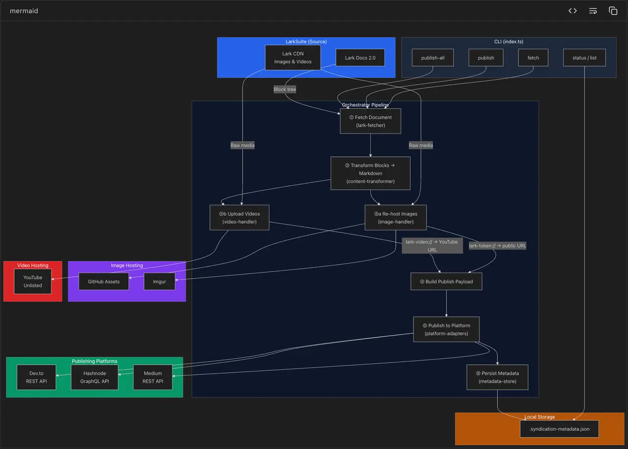 Content Syndicator Mermaid Chart