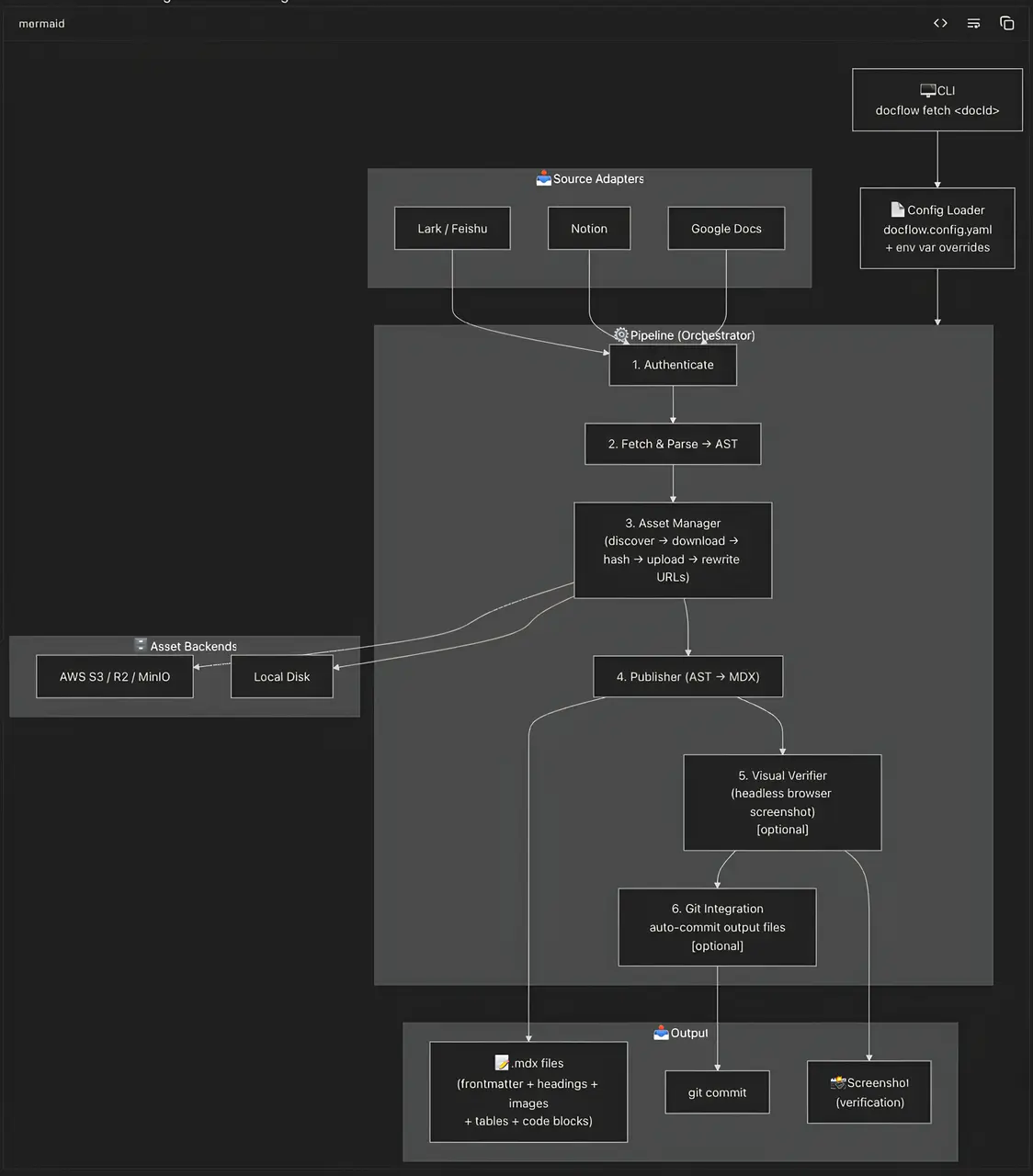Docflow Mermaid Chart
