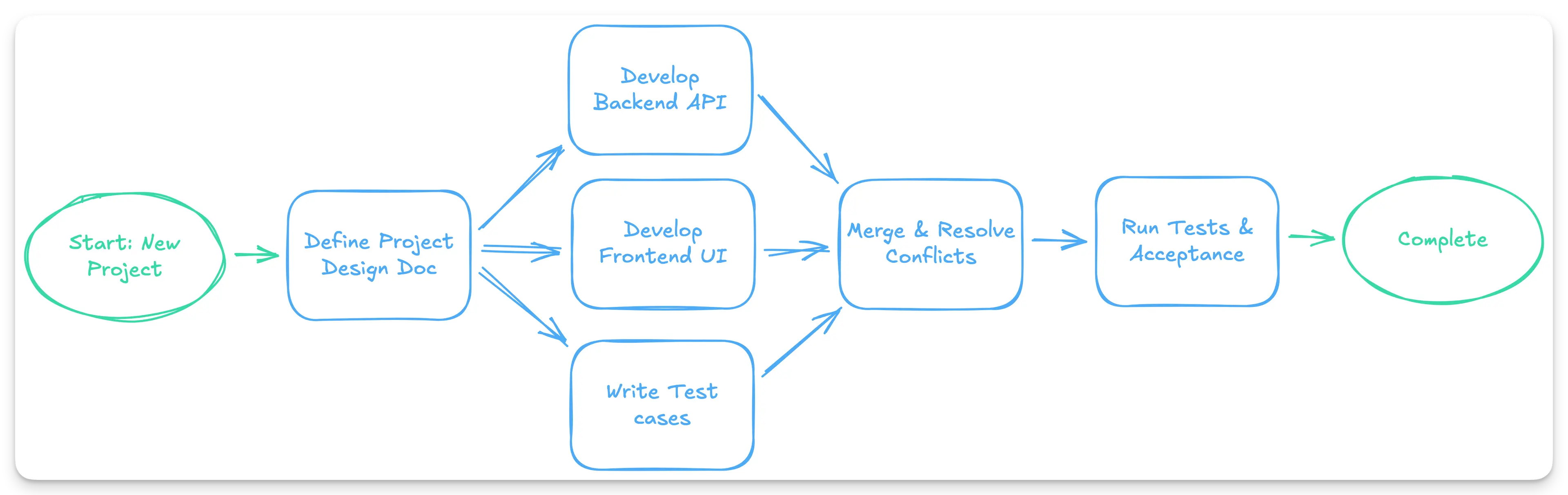 Parallel Agents Development Flow