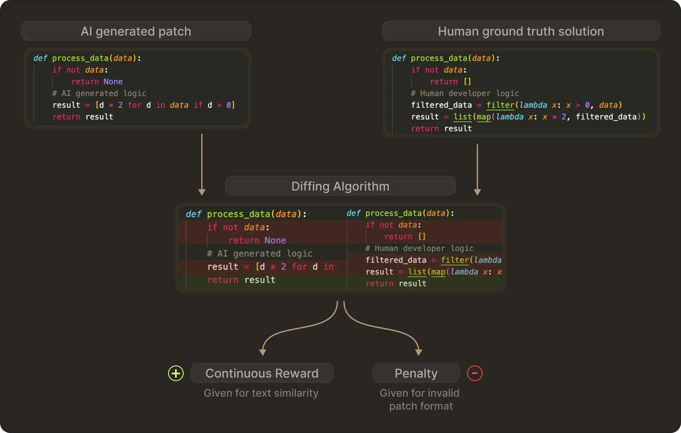 Process proxy reward
